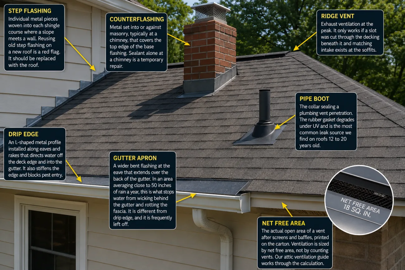 Annotated diagram of roof edge, flashing, and ventilation details including drip edge and step flashing